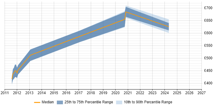 Contractor daily rate distribution trend for jobs in the South West citing SPARQL