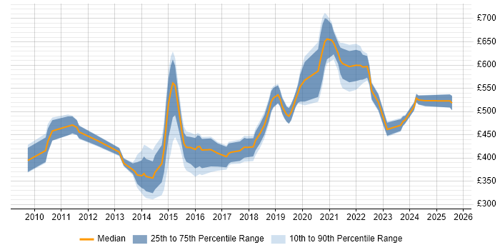 Contractor daily rate distribution trend for jobs in the South West citing Sparx Enterprise Architect