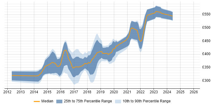 Contractor daily rate distribution trend for jobs in the South West citing SpecFlow