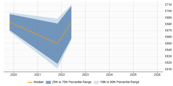 Contractor daily rate distribution trend for jobs in the South West citing Spinnaker