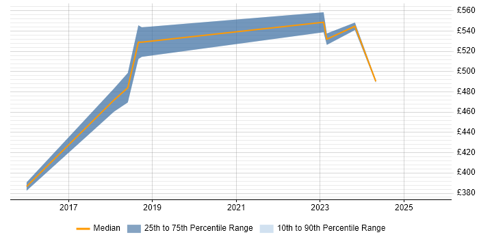 Contractor daily rate distribution trend for Splunk Engineer job vacancies in the South West Contractor daily rate distribution trend for Splunk Engineer job vacancies in the South West