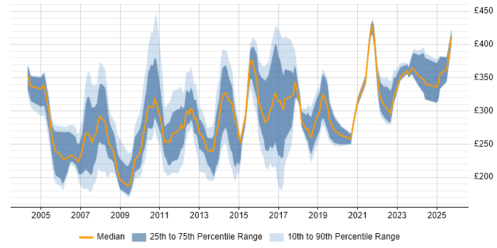 Contractor daily rate distribution trend for jobs in the South West citing Spreadsheet