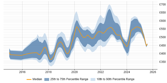 Contractor daily rate distribution trend for jobs in the South West citing Spring Boot