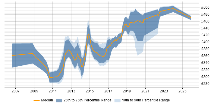 Contractor daily rate distribution trend for jobs in the South West citing Spring MVC