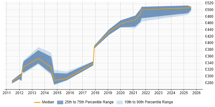 Contractor daily rate distribution trend for jobs in the South West citing Spring Security