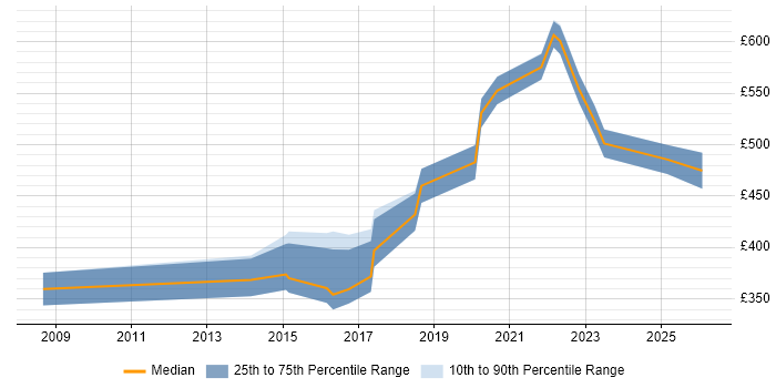 Contractor daily rate distribution trend for jobs in the South West citing Sprint Backlog