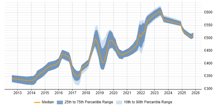 Contractor daily rate distribution trend for jobs in the South West citing Sprint Retrospective