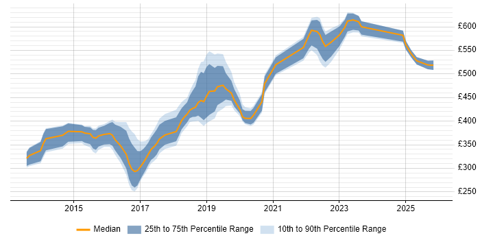 Contractor daily rate distribution trend for jobs in the South West citing Sprint Review