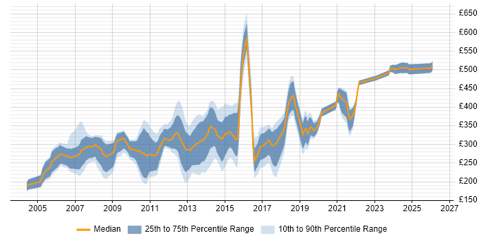Contractor daily rate distribution trend for SQL Analyst job vacancies in the South West