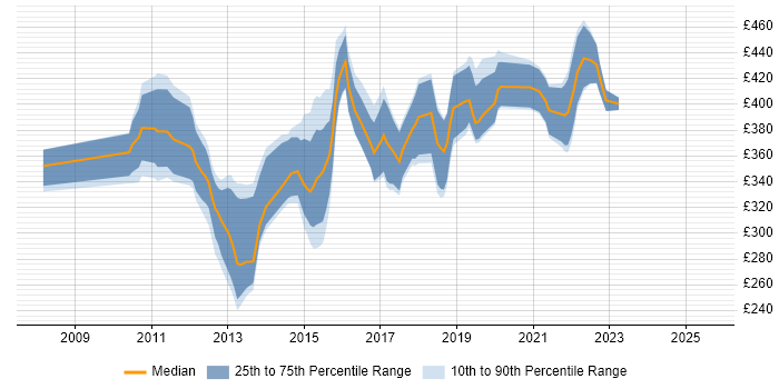 Contractor daily rate distribution trend for SQL BI Developer job vacancies in the South West Contractor daily rate distribution trend for SQL BI Developer job vacancies in the South West