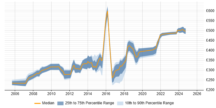 Contractor daily rate distribution trend for SQL Data Analyst job vacancies in the South West