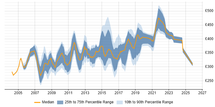 Contractor daily rate distribution trend for SQL DBA job vacancies in the South West
