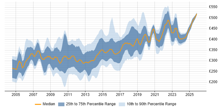 Contractor daily rate distribution trend for SQL Developer job vacancies in the South West