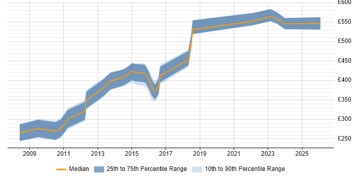Contractor daily rate distribution trend for jobs in the South West citing SQL Optimisation