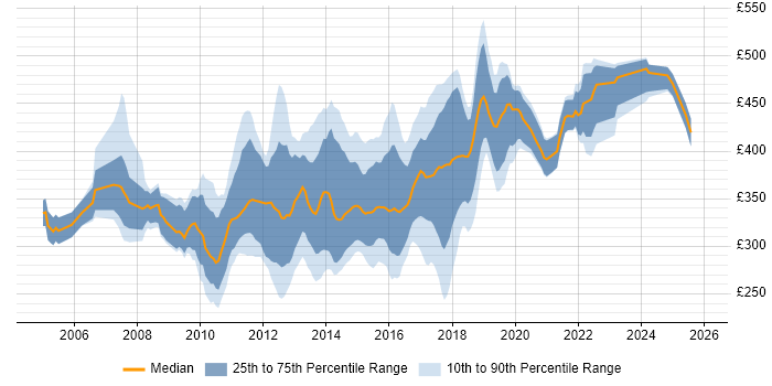 Contractor daily rate distribution trend for jobs in the South West citing SQL Server Analysis Services