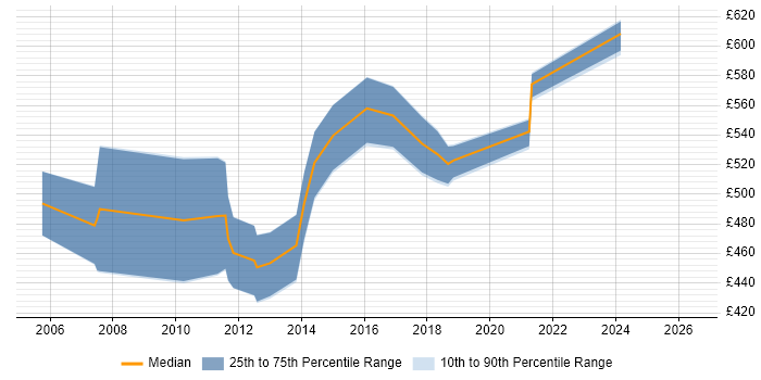 Contractor daily rate distribution trend for SQL Server Architect job vacancies in the South West