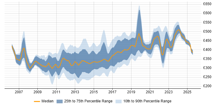 Contractor daily rate distribution trend for jobs in the South West citing SQL Server Integration Services