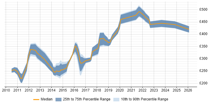 Contractor daily rate distribution trend for jobs in the South West citing SQL Server Management Studio (SSMS)