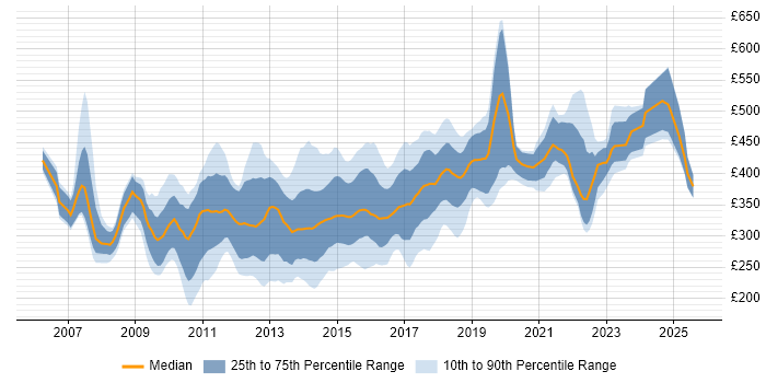 Contractor daily rate distribution trend for jobs in the South West citing SQL Server Reporting Services