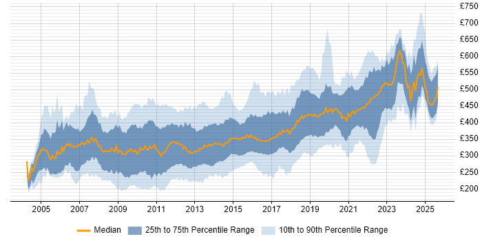 Contractor daily rate distribution trend for jobs in the South West citing SQL Server Contractor daily rate distribution trend for jobs in the South West citing SQL Server