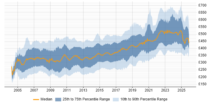 Contractor daily rate distribution trend for jobs in the South West citing SQL