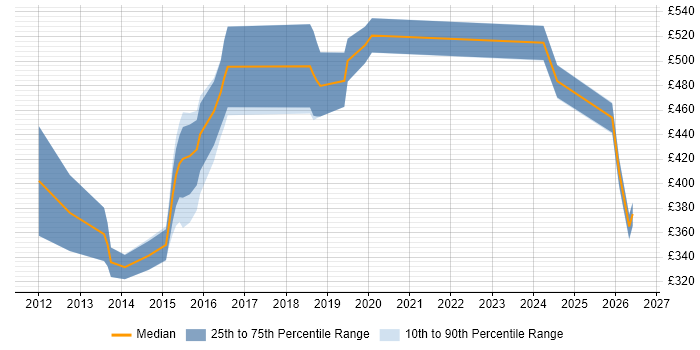 Contractor daily rate distribution trend for jobs in the South West citing SQLite