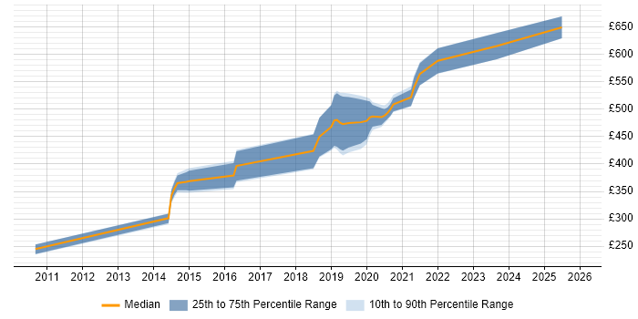 Contractor daily rate distribution trend for jobs in the South West citing SSCP