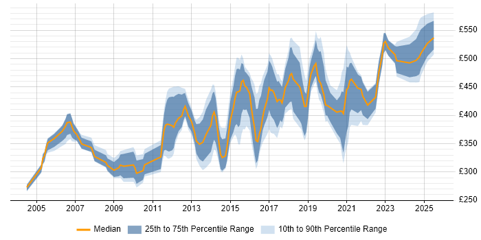 Contractor daily rate distribution trend for jobs in the South West citing SSL