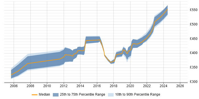 Contractor daily rate distribution trend for jobs in the South West citing Stakeholder Analysis