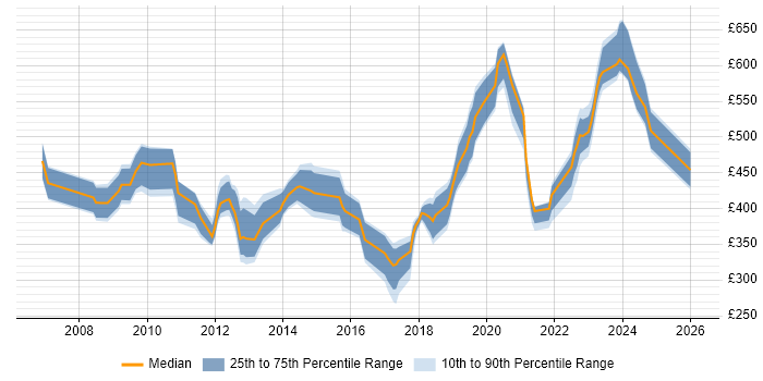 Contractor daily rate distribution trend for jobs in the South West citing Stakeholder and Relationship Management