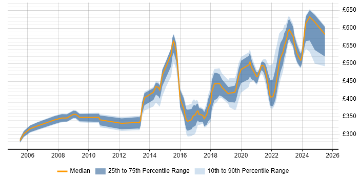 Contractor daily rate distribution trend for jobs in the South West citing Stakeholder Identification Contractor daily rate distribution trend for jobs in the South West citing Stakeholder Identification