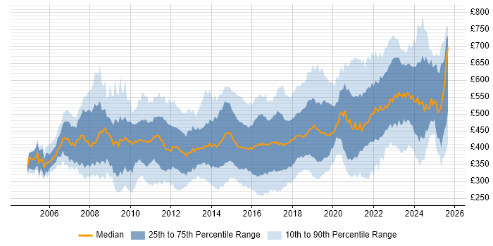 Contractor daily rate distribution trend for jobs in the South West citing Stakeholder Management Contractor daily rate distribution trend for jobs in the South West citing Stakeholder Management