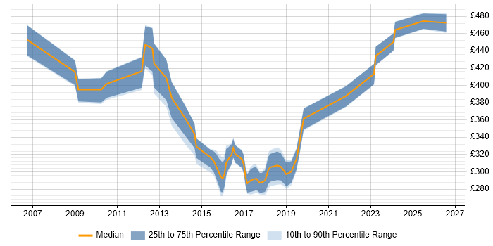Contractor daily rate distribution trend for jobs in the South West citing Stakeholder Map