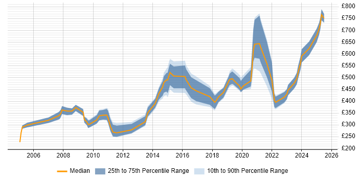 Contractor daily rate distribution trend for jobs in the South West citing Statistical Analysis