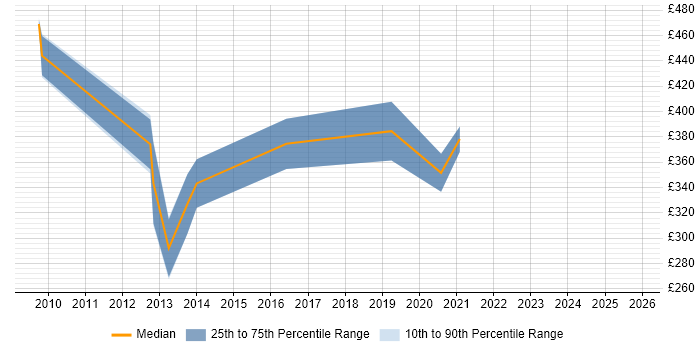 Contractor daily rate distribution trend for Statistician job vacancies in the South West