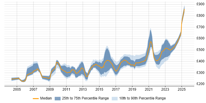 Contractor daily rate distribution trend for jobs in the South West citing Statistics Contractor daily rate distribution trend for jobs in the South West citing Statistics