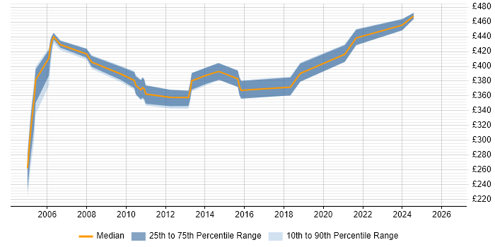 Contractor daily rate distribution trend for Storage Administrator job vacancies in the South West