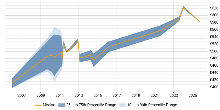 Contractor daily rate distribution trend for Storage Architect job vacancies in the South West Contractor daily rate distribution trend for Storage Architect job vacancies in the South West