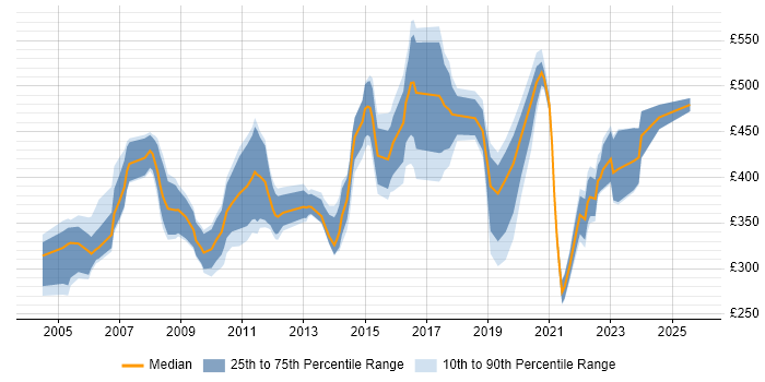 Contractor daily rate distribution trend for jobs in the South West citing Storage Management