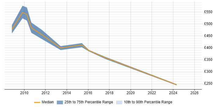 Contractor daily rate distribution trend for jobs in the South West citing Strategic Management