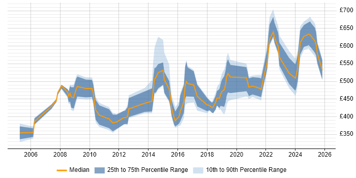 Contractor daily rate distribution trend for jobs in the South West citing Strategic Planning