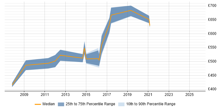 Contractor daily rate distribution trend for Strategy Architect job vacancies in the South West