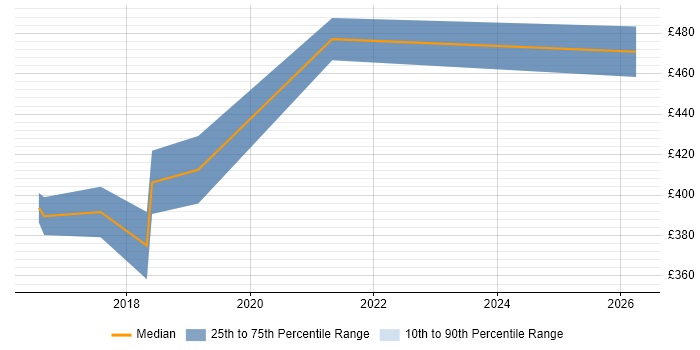 Contractor daily rate distribution trend for jobs in the South West citing Stripe