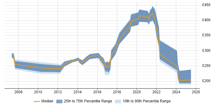 Contractor daily rate distribution trend for jobs in the South West citing Structured Cabling Contractor daily rate distribution trend for jobs in the South West citing Structured Cabling