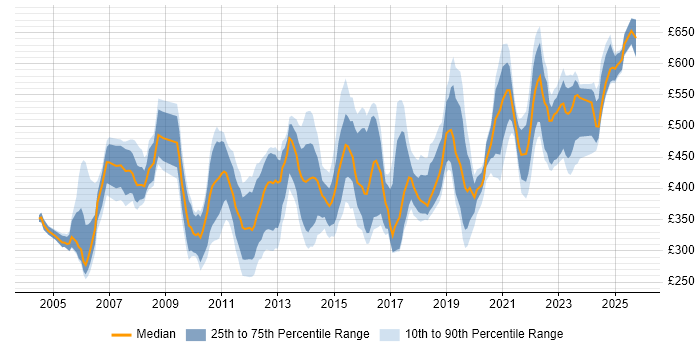 Contractor daily rate distribution trend for jobs in the South West citing Supplier Management