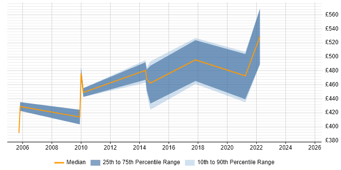 Contractor daily rate distribution trend for Supply Chain Consultant job vacancies in the South West Contractor daily rate distribution trend for Supply Chain Consultant job vacancies in the South West