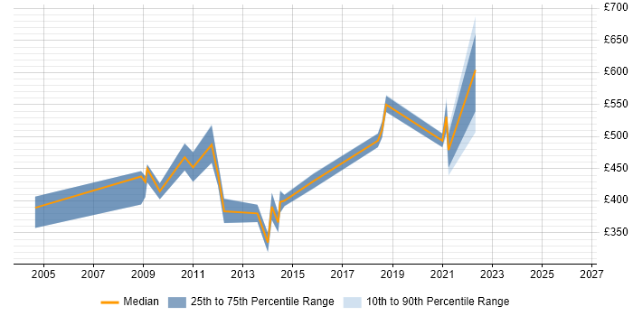 Contractor daily rate distribution trend for Supply Chain Manager job vacancies in the South West