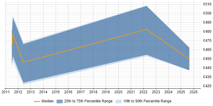Contractor daily rate distribution trend for jobs in the South West citing Supply Chain Planning