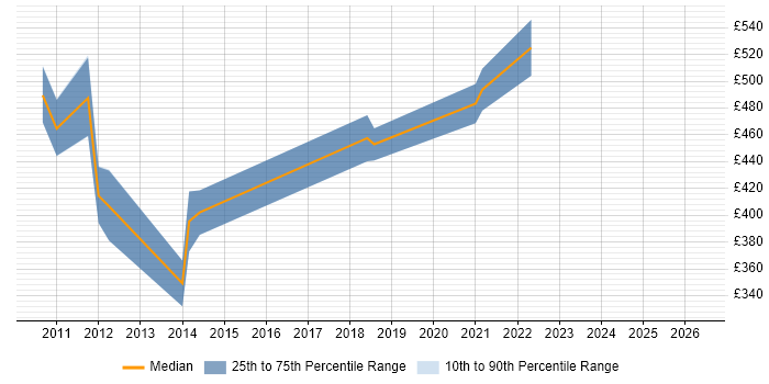Contractor daily rate distribution trend for Supply Chain Project Manager job vacancies in the South West