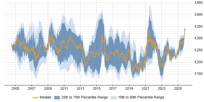 Contractor daily rate distribution trend for Support Analyst job vacancies in the South West